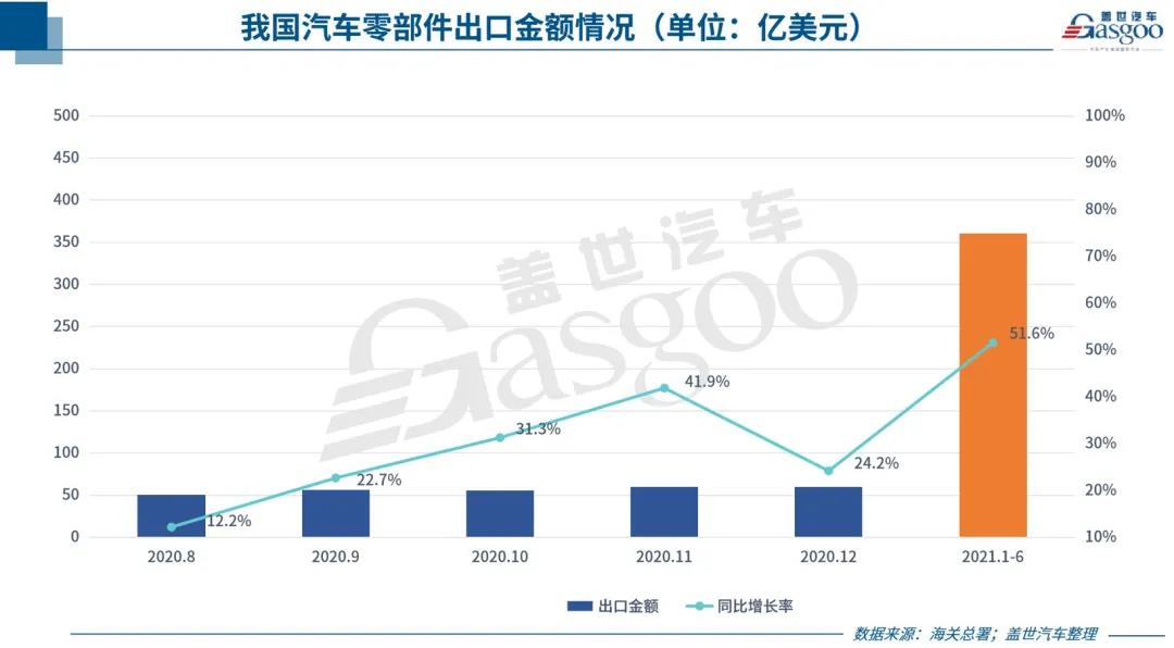 中國汽車零部件出口持續(xù)回暖，但新“路障”也在增多