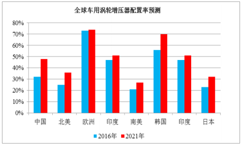 2018年中國渦輪增壓器行業(yè)發(fā)展現狀及發(fā)展前景分析【圖】